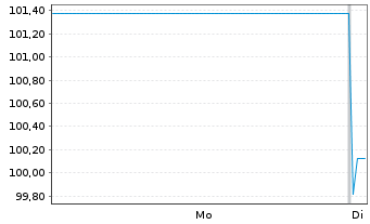 Chart PCC SE Inh.-Teilschuldv. v.25(25/30) - 1 Week