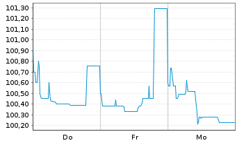 Chart CHAPTERS Group AG Inh.-Schv. v.2025(27/30) - 1 Week