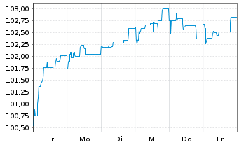 Chart HMS Bergbau AG Anleihe 2025(2027/2030) - 1 Week