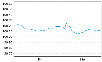 Chart Amprion GmbH MTN v. 2025(2029/2029) - 1 Woche
