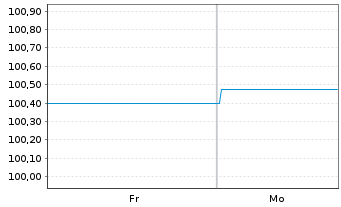 Chart Amprion GmbH MTN v. 2025(2036/2036) - 1 Woche
