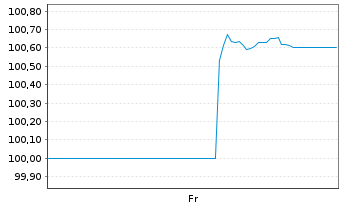 Chart Lloyds Bank GmbH Pfandbrief v.2025(2032) - 1 Woche
