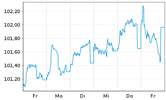 Chart JAB Holdings B.V. EO-Notes 2025(25/35) - 1 Week