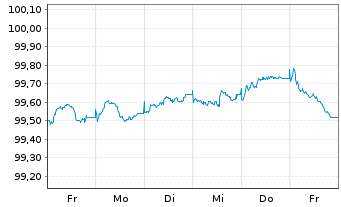 Chart Mercedes-Benz Int.Fin. B.V. EO-Med.T.Nts 2025(28) - 1 semaine