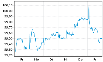 Chart Mercedes-Benz Int.Fin. B.V. EO-Med.T.Nts 2025(31) - 1 semaine