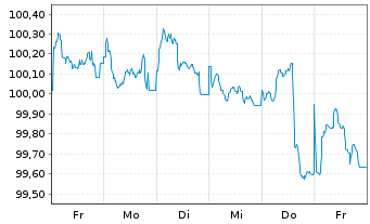 Chart Robert Bosch Finance LLC EO-Notes 2025(25/31) - 1 Woche