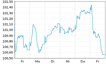 Chart Robert Bosch Finance LLC EO-Notes 2025(25/34) - 1 semaine