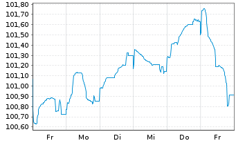 Chart Robert Bosch Invest.Nedld.B.V. EO-MTN. 2025(25/37) - 1 Week
