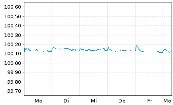 Chart Robert Bosch Finance LLC EO-FLR Notes 2025(26) - 1 Week