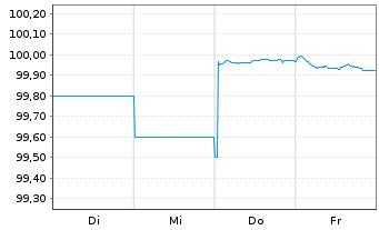 Chart Mercedes-Benz Int.Fin. B.V. EO-FLR MTN. 2025(27) - 1 Week