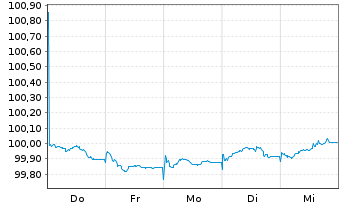 Chart Kreditanst.f.Wiederaufbau Med.Term Nts. v.25(28) - 1 semaine