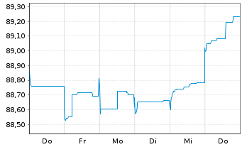 Chart Aareal Bank AG MTN-IHS Serie 301 v.20(27) - 1 Week