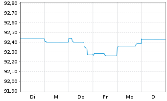 Chart Aareal Bank AG MTN-HPF.S.235 v.2020(2026) - 1 Week