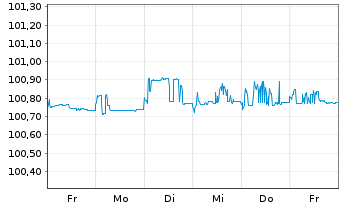 Chart Aareal Bank AG MTN-IHS Serie 317 v.22(25) - 1 Woche