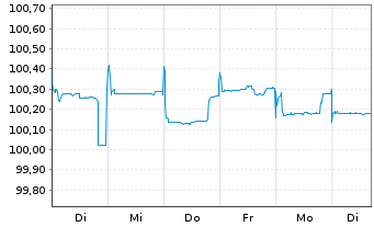 Chart Aareal Bank AG MTN-IHS Serie 317 v.22(25) - 1 Week