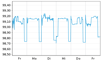 Chart Aareal Bank AG MTN-HPF.S.256 v.2023(2026) - 1 Week