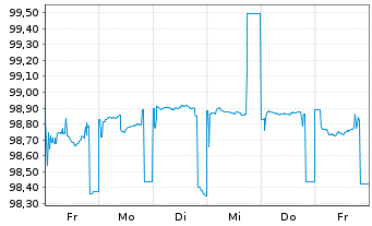Chart Aareal Bank AG MTN-HPF.S.256 v.2023(2026) - 1 Woche