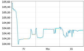 Chart Aareal Bank AG Sub FLR-MTN-IHS v.24(29/34) - 1 Week