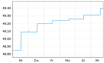 Chart antea I.ag mvK u.TGV-a.Eink.Gl - 1 Woche