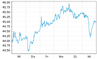 Chart BASF SE - 1 Week