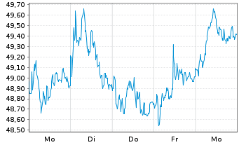 Chart BASF SE - 1 Woche