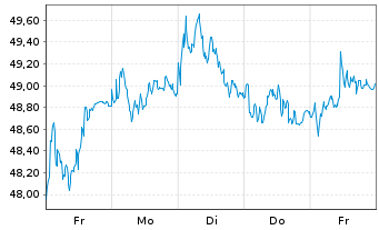 Chart BASF SE - 1 Week