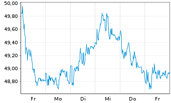 Chart BASF SE - 1 semaine