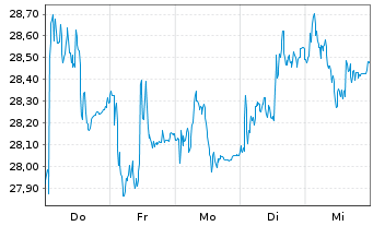 Chart Bayer AG - 1 Week