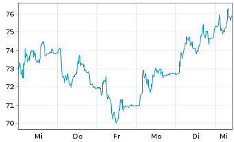 Chart Ottobock SE & Co. KGaA - 1 Woche