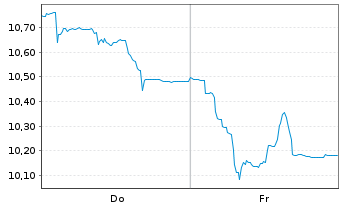Chart Douglas AG - 1 Woche