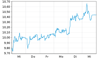 Chart Douglas AG  - 1 semaine