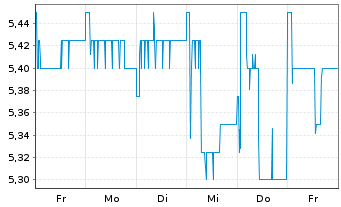 Chart METRO AG VZ - 1 Week