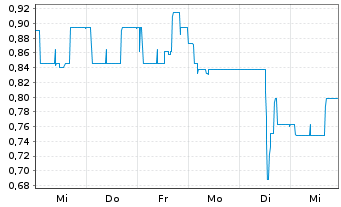 Chart Bio-Gate AG - 1 semaine