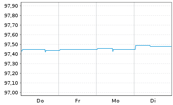Chart Landesbank Baden-W&uuml;rttemberg Hyp.-Pfandbr.v.20(27) - 1 Woche
