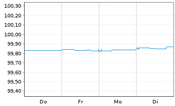 Chart Landesbank Baden-W&uuml;rttemberg Inh.-Schv. v.19(26) - 1 Woche