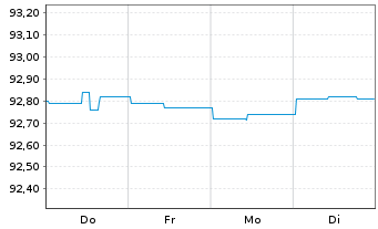 Chart Landesbank Baden-W&uuml;rttemberg Hyp.-Pfandbr.v.19(29) - 1 Woche
