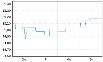 Chart Landesbank Baden-W&uuml;rttemberg Inh.-Schv. v.21(31) - 1 Woche