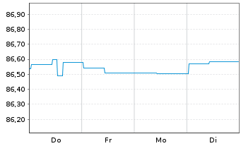 Chart Landesbank Baden-W&uuml;rttemberg Inh.-Schv. v.21(30) - 1 Woche