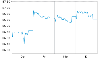 Chart Landesbank Baden-W&uuml;rttemberg Hyp.-Pfandbr.v.21(31) - 1 Woche