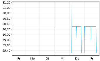 Chart Berlin Hyp AG Hyp.-Pfandbr. v.21(29/59) - 1 Week