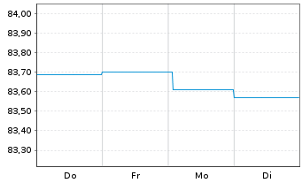Chart Landesbank Baden-W&uuml;rttemberg Hyp-Pfandbr.v.21(31) - 1 Woche