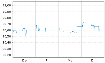 Chart Landesbank Baden-W&uuml;rttemberg Inh.-Schv. v.19(29) - 1 Woche