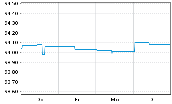 Chart Landesbank Baden-W&uuml;rttemberg Hyp.-Pfandbr.v.20(28) - 1 Woche