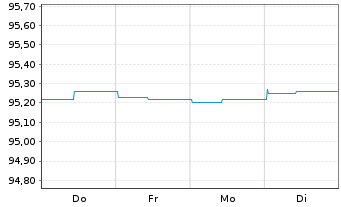 Chart Landesbank Baden-W&uuml;rttemberg Hyp.-Pfandbr.v.21(28) - 1 Woche