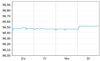 Chart Landesbank Baden-W&uuml;rttemberg Hyp.-Pfandbr.v.19(27) - 1 Woche
