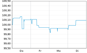 Chart Landesbank Baden-W&uuml;rttemberg Hyp.-Pfandbr.v.23(33) - 1 Woche