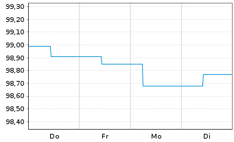 Chart Landesbank Baden-W&uuml;rttemberg v.23(29/38) - 1 Woche