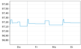 Chart Landesbank Baden-W&uuml;rttemberg Ser.114 v.17(27) - 1 Woche