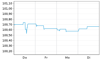 Chart Landesbank Baden-W&uuml;rttemberg Hyp.-Pfandbr.v.23(30) - 1 Woche