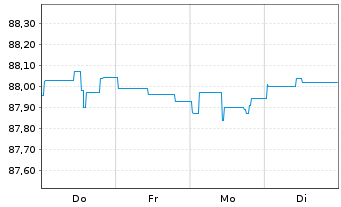 Chart Landesbank Baden-W&uuml;rttemberg Hyp.-Pfandbr.v.20(30) - 1 Woche